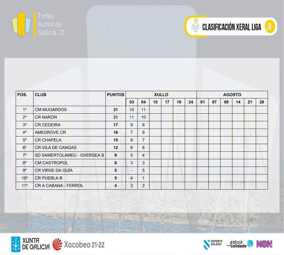 Ligalgt's tweet photo. 🚣📝 CLASIFICACIÓNS XERAIS #TrofeoXuntadeGalicia21 
#LIGAA #LIGAB #LIGAFEM

Consulta os resultados aquí 👇

https://t.co/lQbSfiRlte

Xunta de Galicia
#Xacobeo21
Deporte Galego
#NON
Galicia Calidade
Sputnik Sport

By Difusion ProSport https://t.co/w67Y7mhnIn