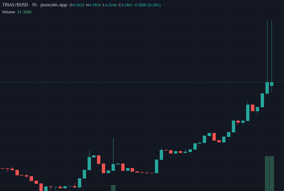 TheApeBilly's tweet photo. $TRIAS lookin real good last few days, think this long #HODL is ready to PUMP, glad I packed a nice bag on the dip 💰💰 https://t.co/PnQFMmij8F