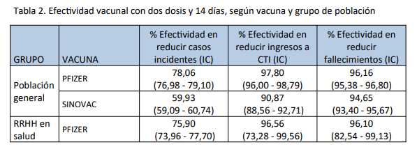Atención 
Nuevos resultados de efectividad para reducir mortalidad y hospitalización de Uruguay corroboran que la vacuna de Sinovac y Pfizer tienen una efectividad muy similar.
Hallazgos son consistentes con lo que estamos observando en Colombia.
Vacúnate ya con cualquier vacuna