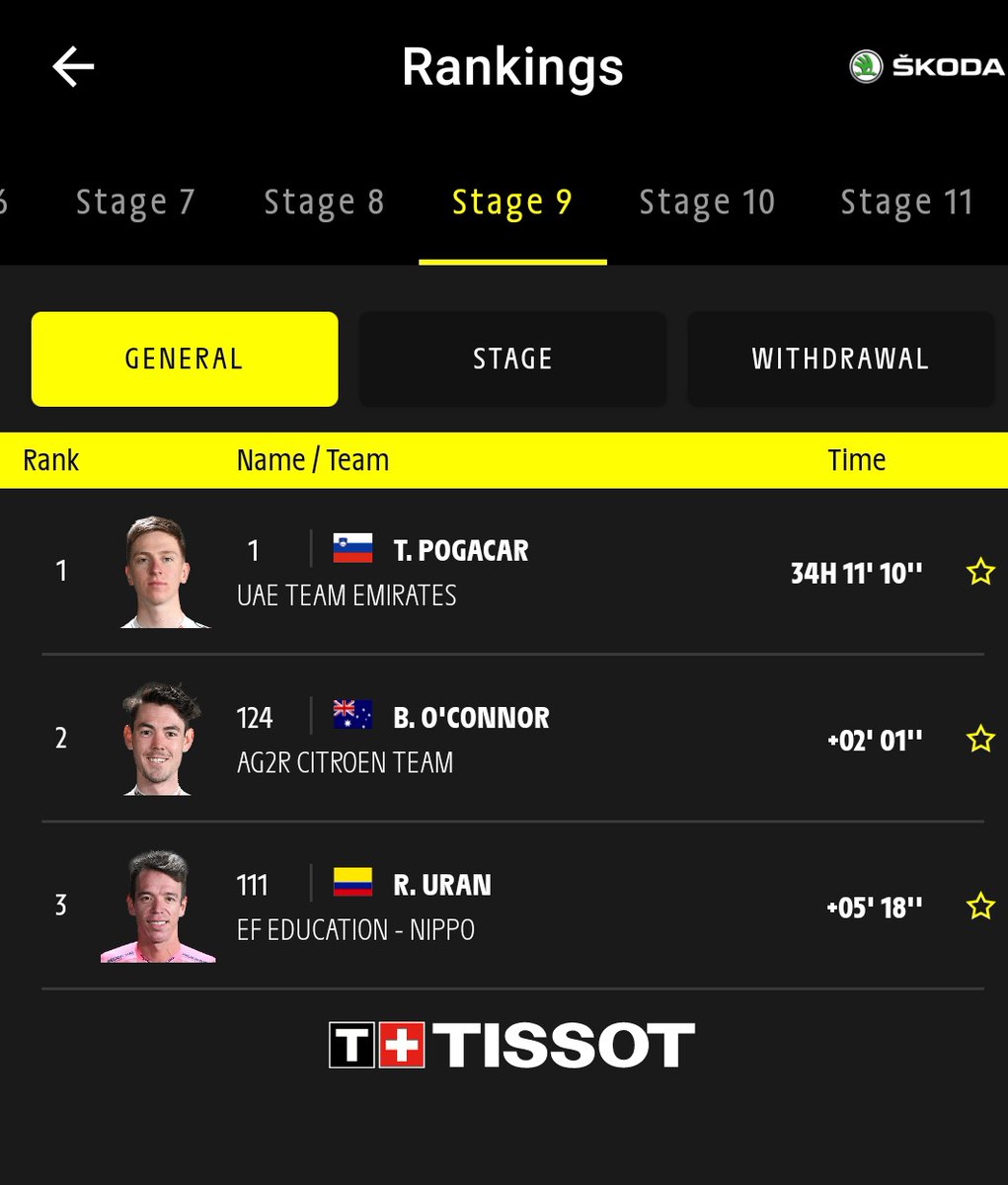 FritzAboutTime's tweet photo. And he's solidly there. With a gap of 3 minutes over 3rd. How bloody excellent! 👏👏👏 #sbstdf #couchpeloton #TDF2021 https://t.co/4XQSUtQZDT