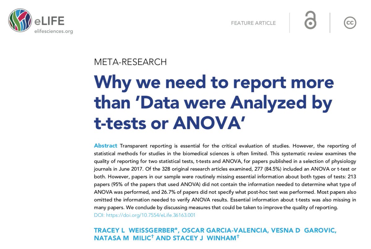 jb_morin's tweet photo. 🔬📊 Report more than "data were analyzed by t-tests or ANOVA" ✅📄
Once more, interesting/important paper and illustrations by @T_Weissgerber 👀
Open access👇
https://t.co/rx178LsYW4 https://t.co/JcmrvJ0gPn