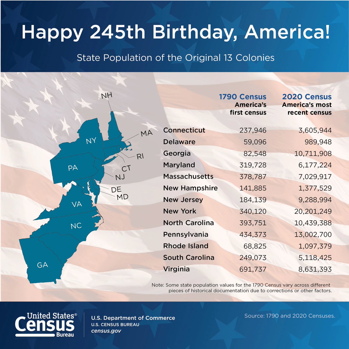 As the nation celebrates this Independence Day, it’s a good time to reflect on how our Founding Fathers enshrined in our Constitution the importance of statistics as a vital tool. The U.S. population was 2.5 million in 1776. It is more than 130 times larger today at 330 million.
