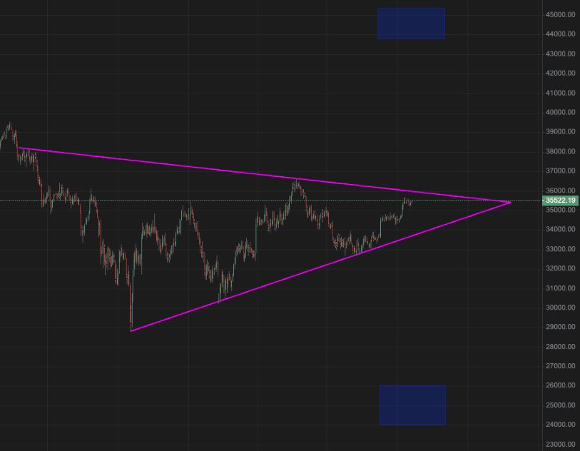 27Mike08's tweet photo. ❗️nfa❗️

symmetrical triangle, a breakout in both directions is possible 

📉: $24‘000 - $26‘000
📈: $43‘000 - $45‘000

#bitcoin #cryptocurrency #trading https://t.co/cZl7EmCwI6