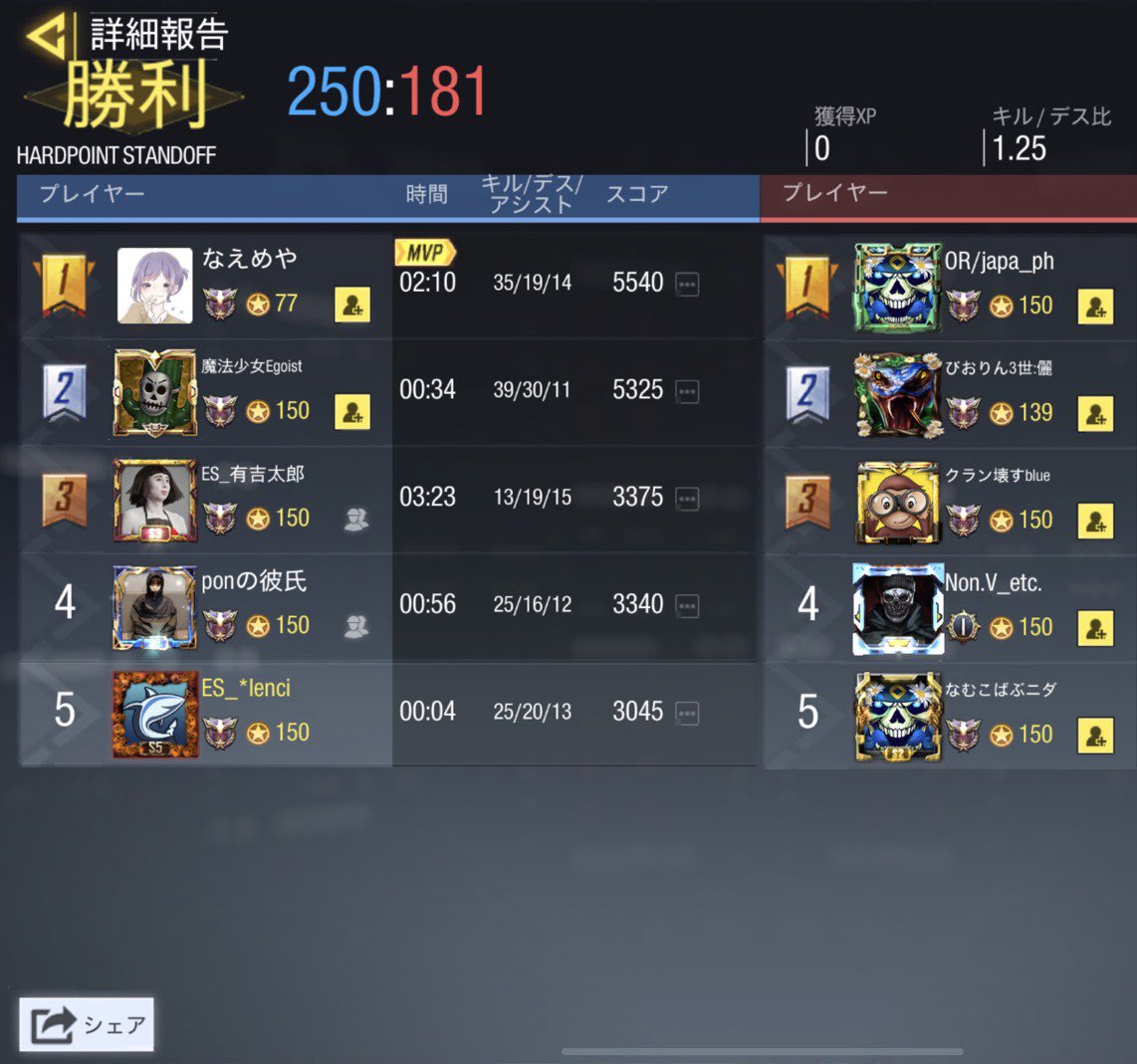 ES_codm_tm's tweet photo. 7月3日 22:00~ スクリム結果
         4-0  WIN
@Non_Villain 様
スクリム組んでくださりありがとうございました！また機会があればよろしくお願いします😊 https://t.co/wYN3PXE0NF