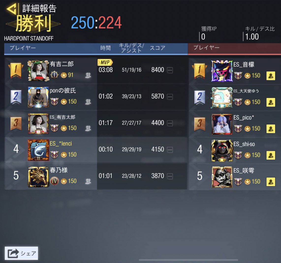 ES_codm_tm's tweet photo. 7月3日 23:00~ スクリム結果
         3-1 WIN
@cod_elysium 様
スクリム組んでくださりありがとうございました！また機会があればよろしくお願いします😊 https://t.co/9OImVwGoUf