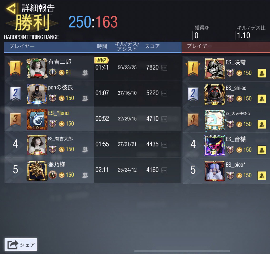 ES_codm_tm's tweet photo. 7月3日 23:00~ スクリム結果
         3-1 WIN
@cod_elysium 様
スクリム組んでくださりありがとうございました！また機会があればよろしくお願いします😊 https://t.co/9OImVwGoUf