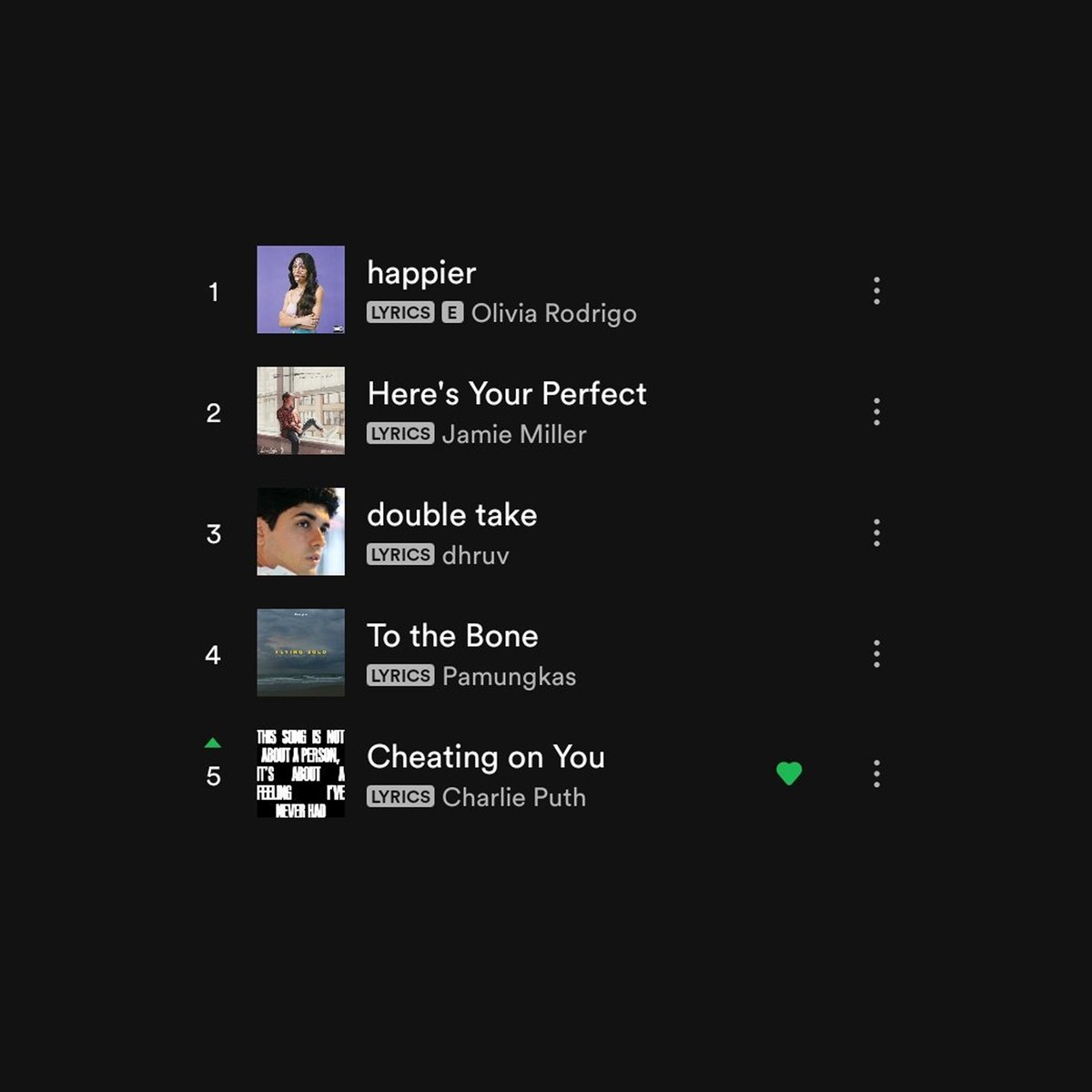 CharlieOnChart's tweet image. Despite being released in 2019, “Cheating On You” by @CharliePuth is one of the biggest hits this year in Asia, currently at #5 on Spotify Indonesia with 252,337 streams.