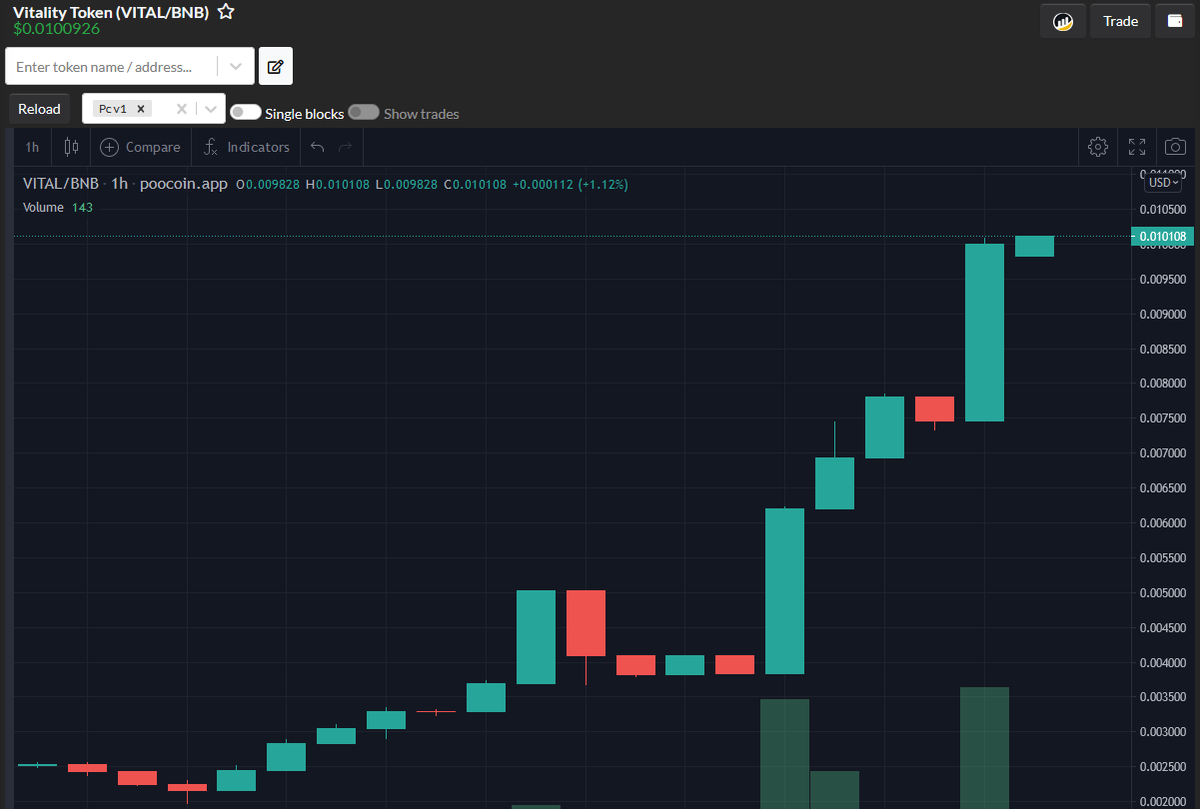 ImmunityToken's tweet photo. $VITAL is pumping even harder! 
Over 5X now 🚀🚀

Do you have a stash? 
The train is leaving the station.. better get in quickly!

You can buy directly here -> https://t.co/MVXrLwLW64

#Immunityswap #BSC #DeFi #pump https://t.co/s9uYtq6QoE