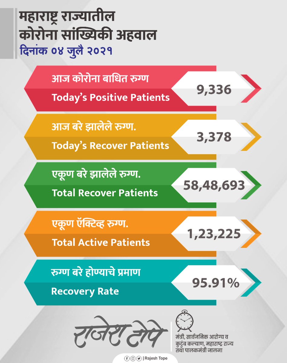 राज्यात आज 9,336 कोरोना बाधीत रुग्णांची वाढ झाली व आज नवीन 3,378  कोरोना बाधित रुग्ण बरे झाले आहेत. एकूण 58,48,693 रुग्ण बरे होऊन दवाखान्यातून घरी पाठविण्यात आले आहेत. राज्यात  एकूण 1,23,225  ऍक्टिव्ह रुग्ण आहेत. राज्यातील रुग्ण बरे होण्याचे प्रमाण आता  95.91% झाले आहे.