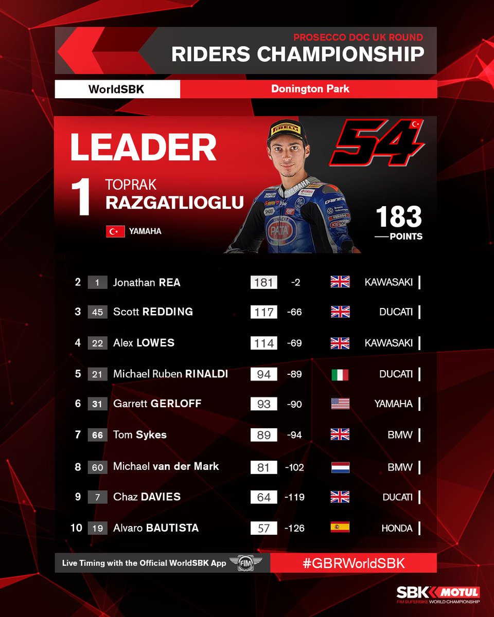 WorldSBK's tweet photo. #WorldSBK2021: don't predict anything!

Standings after #GBRWorldSBK 🇬🇧 https://t.co/VSVEqUsX9Q
