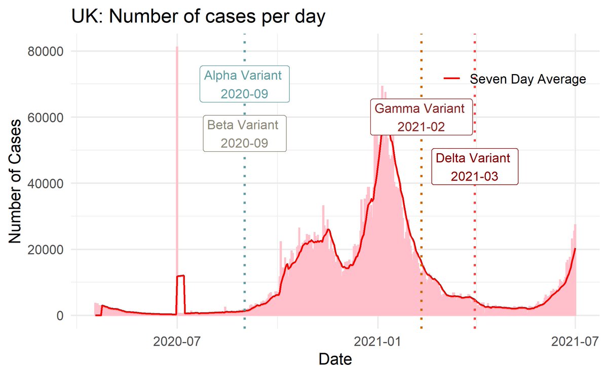The variants of concern, roughly when they emerged and the number of cases per day. Before September 2020 it was the wild SARS-CoV- 2 virus. 

I don't know what the big anomalous spike is... 

#uk #coronavirus #datavis