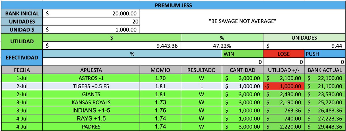 AceConJess's tweet photo. 3er DIA PERFECTO del mes
Y apenas vamos en el 4to

•Nos vamos 2-0 hoy
•Sumando 3 unidades
•y ganando el freepick 😎
•Vamos 50% arriba de bank en el grupo. 

Quienes me siguieron dejen su 💚
Si este tweet llega a 800interacciones les dejo TODAS las jugadas de mañana https://t.co/MXtP8PZ7kP
