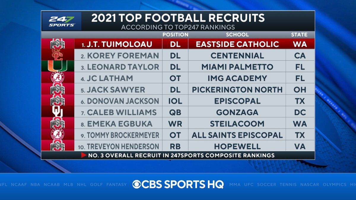 CBSSportsHQ's tweet photo. What a recruiting class from THE Ohio State University and Ryan Day.

FIVE players in the top 10 in the nation are headed to Columbus in the fall. #GoBuckeyes https://t.co/zQxg0M8dt0