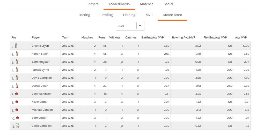 Good to see <a href="/CricHQ/">CricHQ</a> having as much difficulty getting a full Second's XI side as I do <a href="/LismoreCC/">🇮🇪🏰🏏 Lismore Cricket Club</a>!!