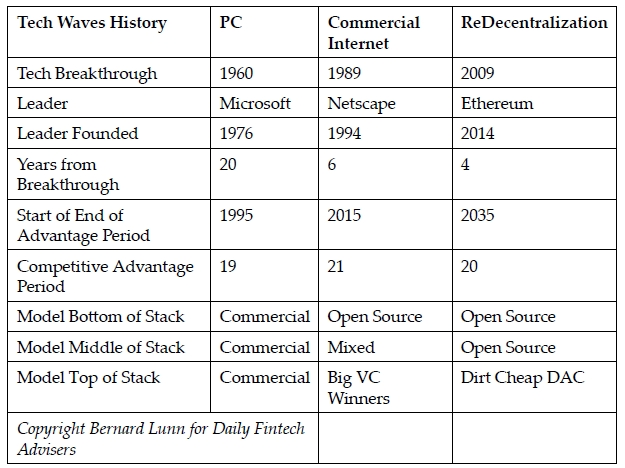 iCryptocurrency's tweet photo. #Redecentralization. A short history of tech waves is illuminating: https://t.co/BN1hAAH2t5