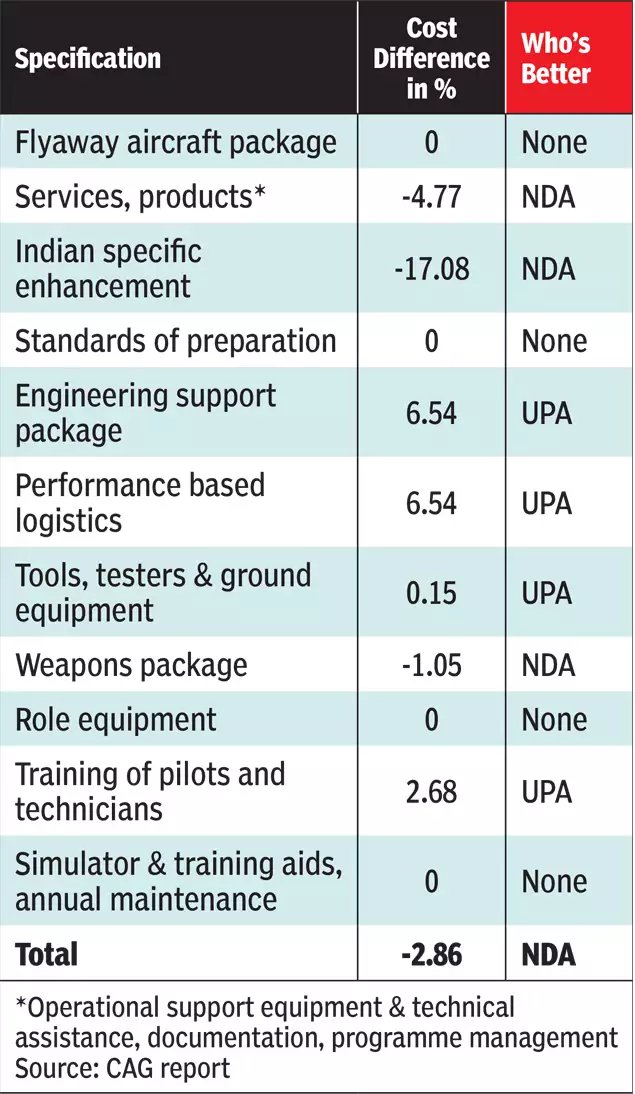 go4avinash's tweet image. CAG has clarified that NDA's Rafale deal is economical than UPA's, despite #Congress office bearers are spreading #HalfFacts. UPA's Rafale deal for 126 aircrafts would have cost some $25 billion. @AltNews Please "fact-check" from where this figure of ₹526 crore has come.