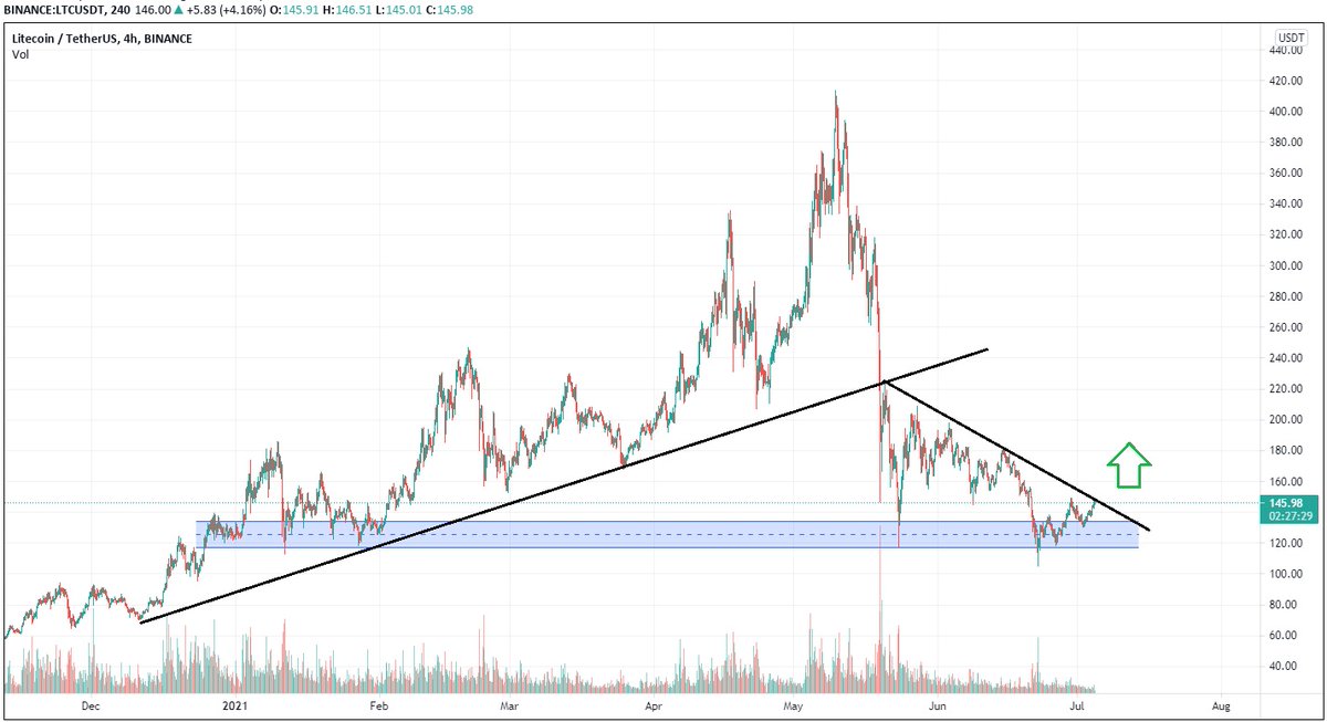 Altsteinn's tweet photo. $LTC/USDT 4H Binance

Watch For Breakout

Price spiked below and is making a reversal. The only obstacle in our way is the 147 level where we have a descending trendline and previous structure.

After 60 likes I will post new calls. Let's do it https://t.co/XkYnyEjfsG