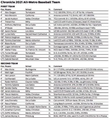 Beyond blessed to be recognized as All-Metro by the SF chronicle. <a href="/_hfacademy/">Headfirst Baseball</a> @coach_oliveira <a href="/bengreenspan22/">Ben Greenspan</a> <a href="/LloydAcosta2/">CoachAcosta</a> <a href="/CoachBlood_/">JT Bloodworth</a> <a href="/CoachCribby/">Elliott Cribby</a> <a href="/tylerlatorre/">Tyler LaTorre</a> @DannyWorthWaves <a href="/TonyAsaro_/">Tony Asaro</a> <a href="/PitchTOpitch23/">Josh Newman</a> <a href="/JSilverman9/">Jake Silverman</a>
