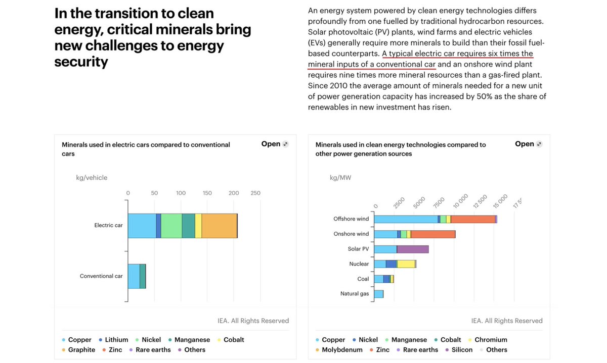 Why Ecocide?Chart is imprecise:-12 times more dirty mining needed than for conventional-2 times more mining is needed for solar, because ofbatteries.batteries + solar panels combo are:200-300g CO2 kWh, not nearly zero emissions how those BFF "scientists" are praising: