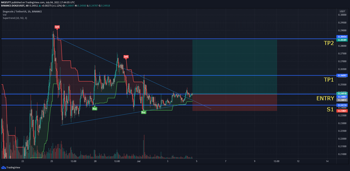 $DOGE is looking promising trend reversal on the horizon. 
Wait for confirmation and trade.