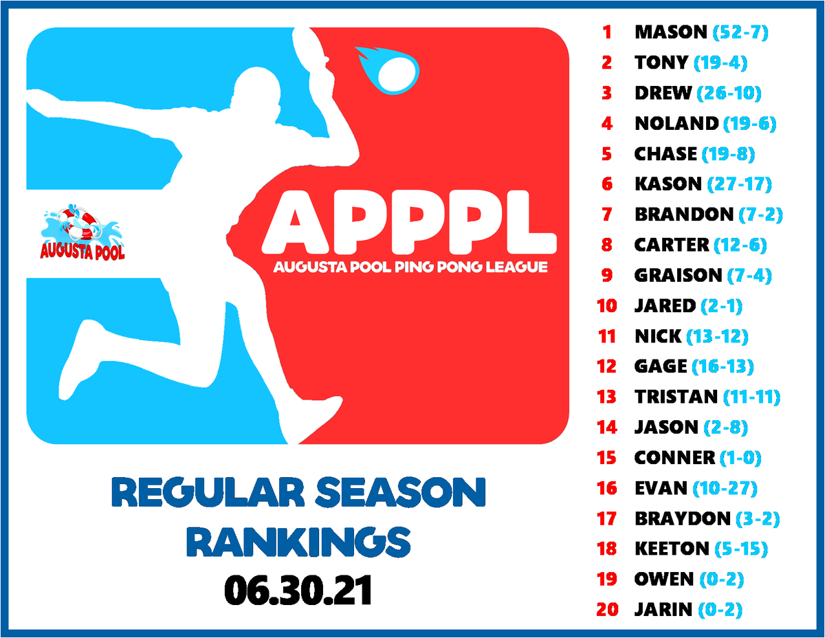 PingLeague's tweet photo. REGULAR SEASON RANKING 06.31.21 https://t.co/WvRlam0Hej
