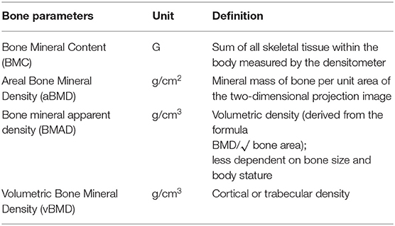 DrVinodEndo's tweet photo. #Young #women (18 to 35 years old) with #obesity have a #higher #areal #bBMD, #better #hip #structure &amp; higher #volumetric #BMD in all femoral compartments compared with women with normal weight, according to a study published in Bone.@Dr_BoAbrahamsen @purvi_chawla @DrSunil_Kota https://t.co/3Gb3nFeGqF