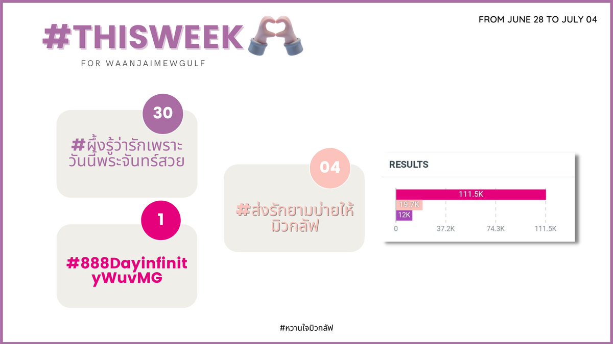 statsformewgulf's tweet photo. —Hey! Admin here with a new edition of #ThisWeekForWJMG; a throwback to our week in hashtags!Sparkles
Let's start with some highlights about how many hashtags #WaanjaiMewGulf play/trend just for #MewGulf last week!
#หวานใจมิวกลัฟ
#StatsForMewGulf
@MSuppasit
@gulfkanawut https://t.co/TLEftIjqbL