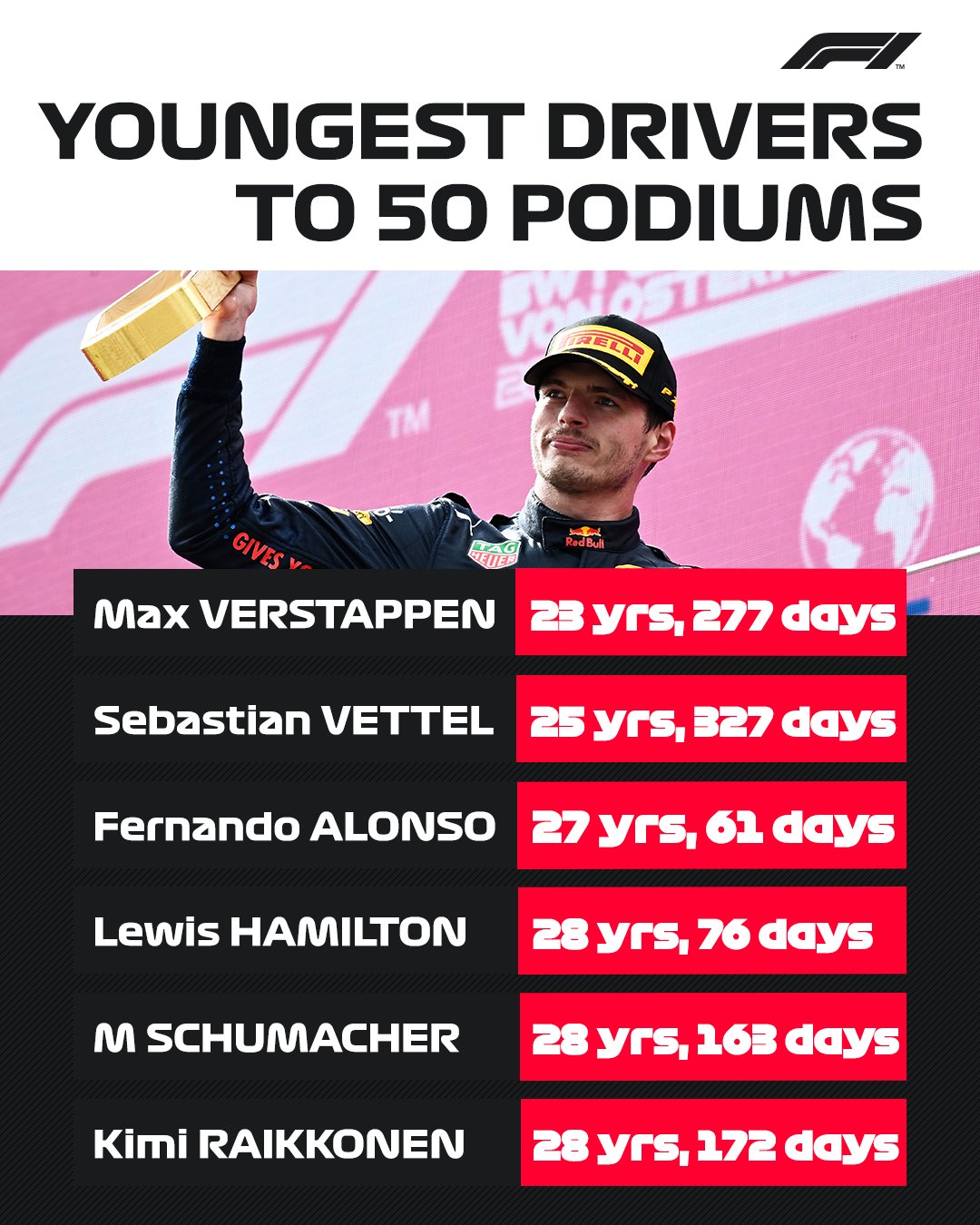 Max Verstappen vestigt opnieuw een geweldig record