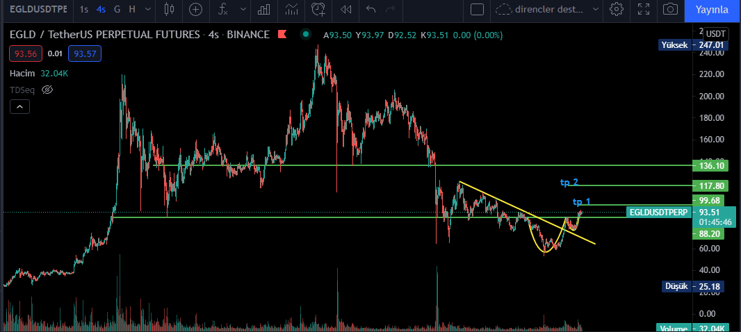 CryptoSardes's tweet photo. $EGLD 4 saatlik grafiklere bakıldığında
#EGLD 
1 Düşeni kırmış
2 Çanak kulp var 
Grafikte belirlerdiğim hedefler takip edilebilir
#YTD https://t.co/taWjCEcPTa