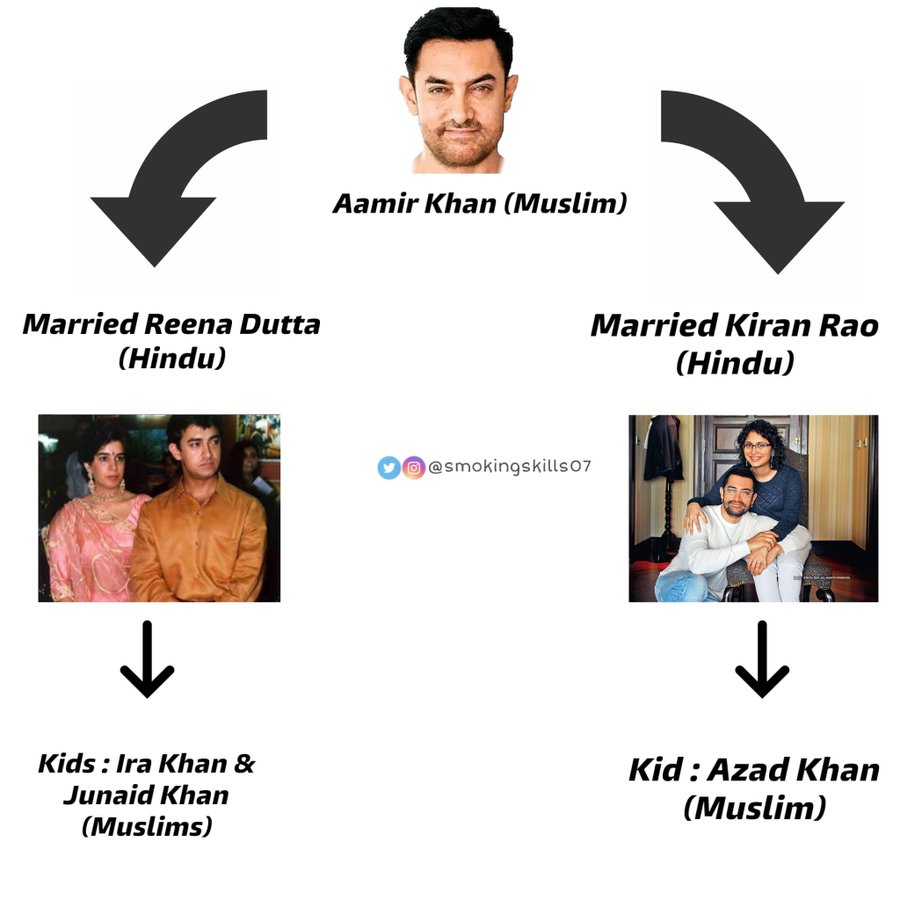 ipushpendrapal's tweet photo. Love Jihad in Bollywood.

#Boycott_AamirKhan
#धर्मांतरण_विरोधी_कानून_बनाओ
@beingarun28 https://t.co/5hn9oC8rHU