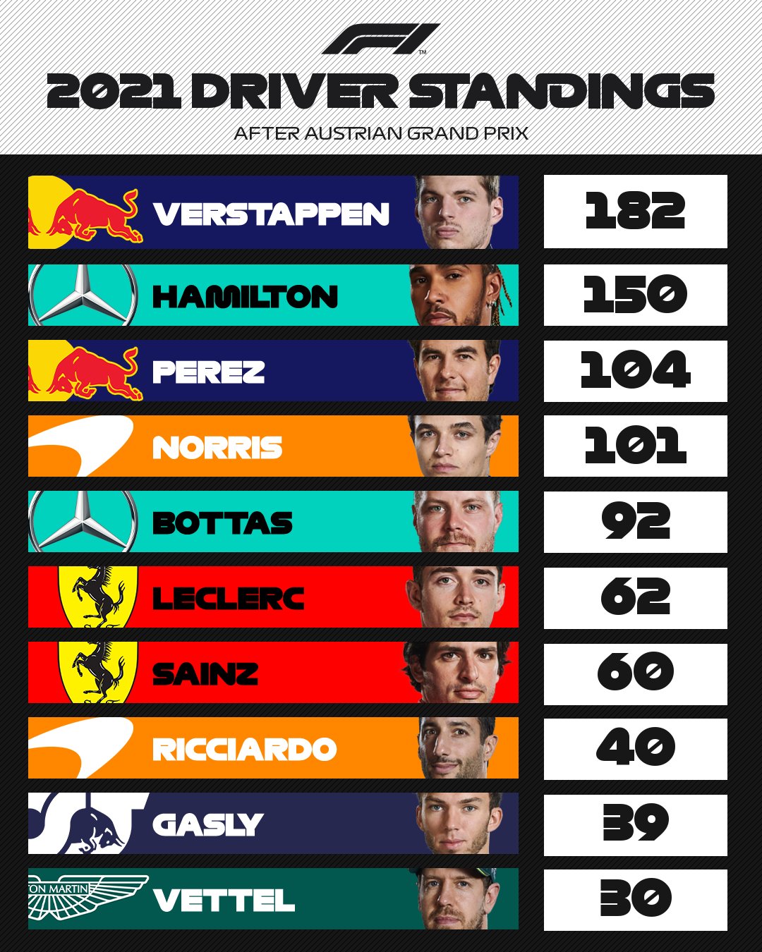 F1 Results Today 2021 Standings - Garret Johnston