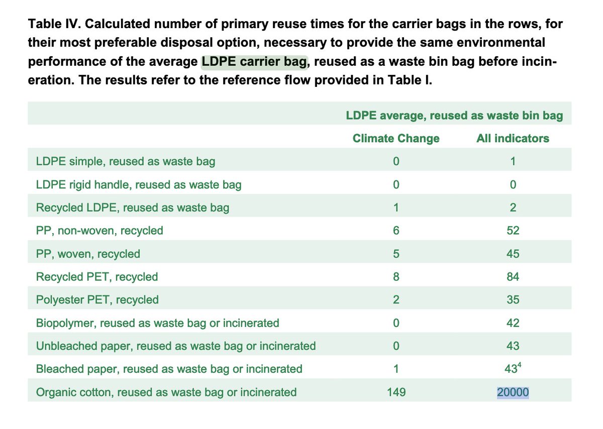 This life cycle analysis by Denmark's Environment Ministry compares plastic bags with alternatives.
[www2.mst.dk/Udgiv/publicat…]

It finds that you must reuse a shopping bag from Organic cotton 20,000 times if you want the environmental damage to be lower than that of 1 plastic bag.