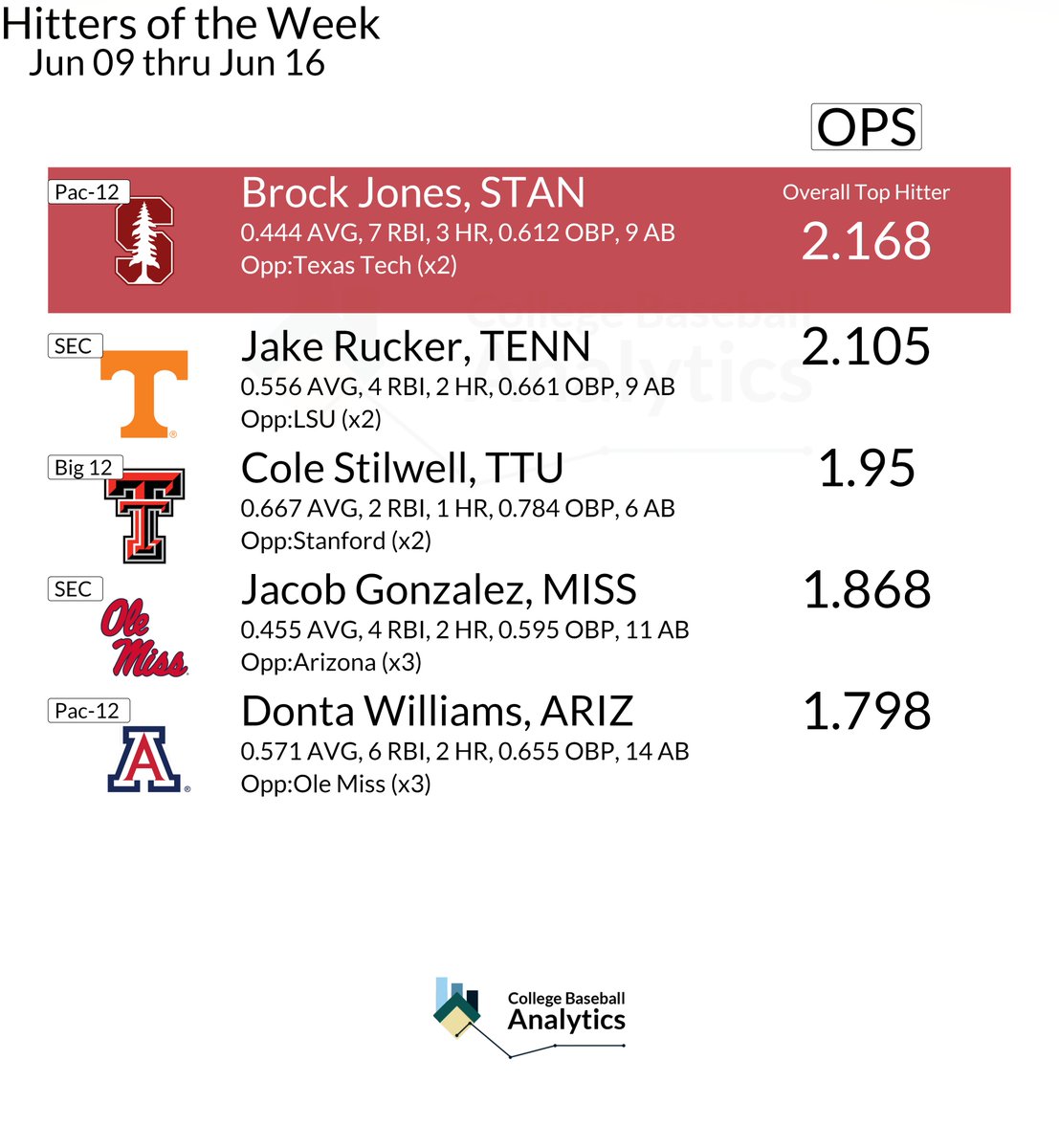 College Baseball Analytics tweet media