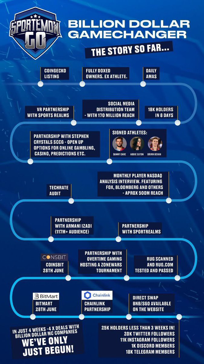 Anteern's tweet photo. @elonmusk @elonmusk you should check out the new gamechanger in crypto. Partnered with chainlink in under 2 weeks+alot more. Sportemon go is going to be top 20 token in 2022. Remember I told you early. #sgo #gamechanger #sportemongo https://t.co/CY0VCVSsjs