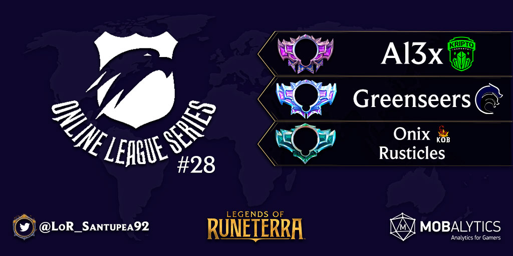 ¡<a href="/Al3x_Ez/">Al3x</a> es el campeón del OLS #28!

El nuevo jugador de <a href="/KriptoEsports/">Kripto Esports</a> superó 2-0 a <a href="/Greenseers_/">Greenseers</a> (<a href="/sports_hydra/">HYDRA 🇧🇷</a>) en la Gran Final.

El Top 3/4 fue para <a href="/onixzero_/">Adê Facunde</a> (<a href="/SportKob/">KOB</a>) y Rusticles.

#LoR #LegendsOfRuneterra