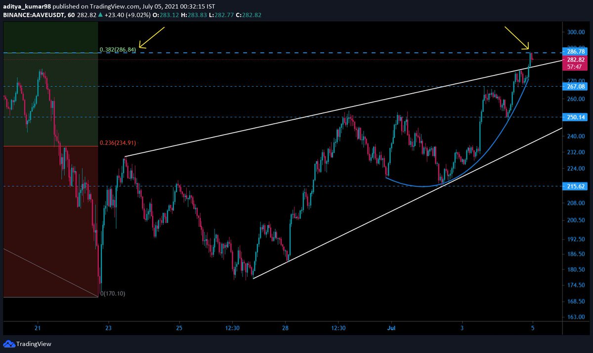 _adityakumar_'s tweet photo. @blockchainedbb 0.382 fib level is from the 1D TF chart and PA is printing a rising wedge

what do you think? https://t.co/NJbfzqiOh9