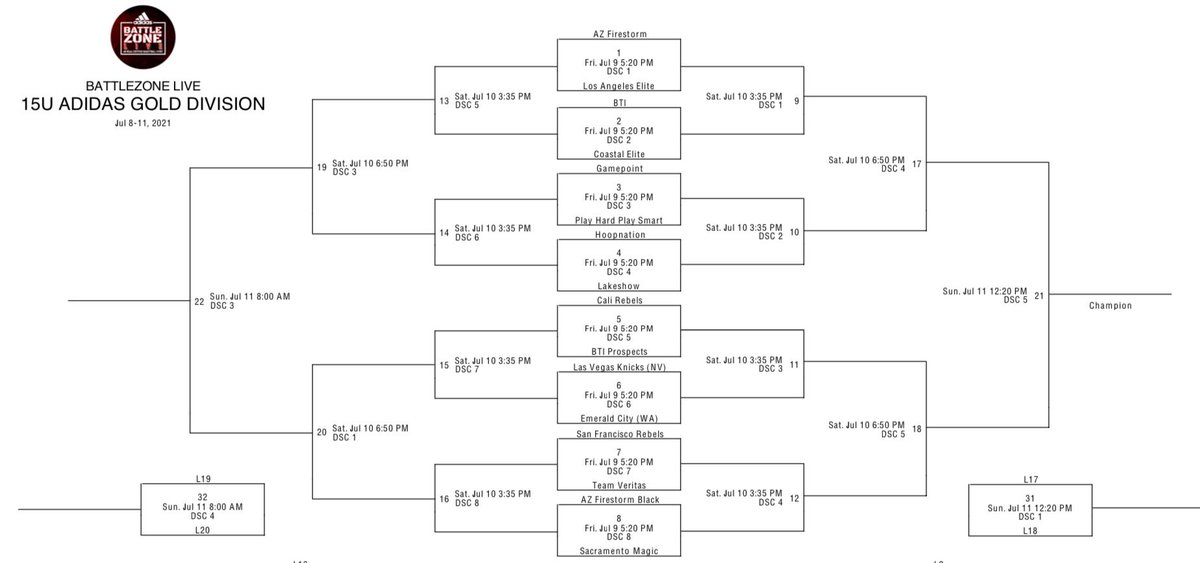 BattleZone24's tweet photo. BattleZONE Live GOLD
All Under 1 Roof at The Draft
Live for College Coaches
Thursday Night Crossover Games
Friday Night Bracket Play Begins
@NealNieves @aswright93 @EVision_AZ @Aaron_Torres @theballdawgs @RedferngJerome @lyneyaaa @LACourtReport @coachjg5 @PrepCircuit @trigonis30 https://t.co/ORVyPnBnss