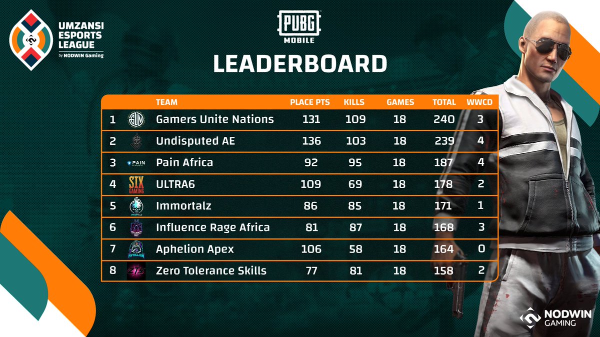 NODWINGamingAF's tweet photo. #Umzansi🏆 #PUBGMobile is on fire 🔥! GGWP to the  #PUBGMobile teams who secured #WWCDs🍗 ! Which teams will make it to the Finals 👀?

🐔 #Inf #Immorals #G3Temper
🐔 #Slime4kt🐍 #UAE
🐔 #GUN #Pain #Slime4kt🐍

🔗: https://t.co/u94Qdt4bCe https://t.co/zlCmCOIu3R
