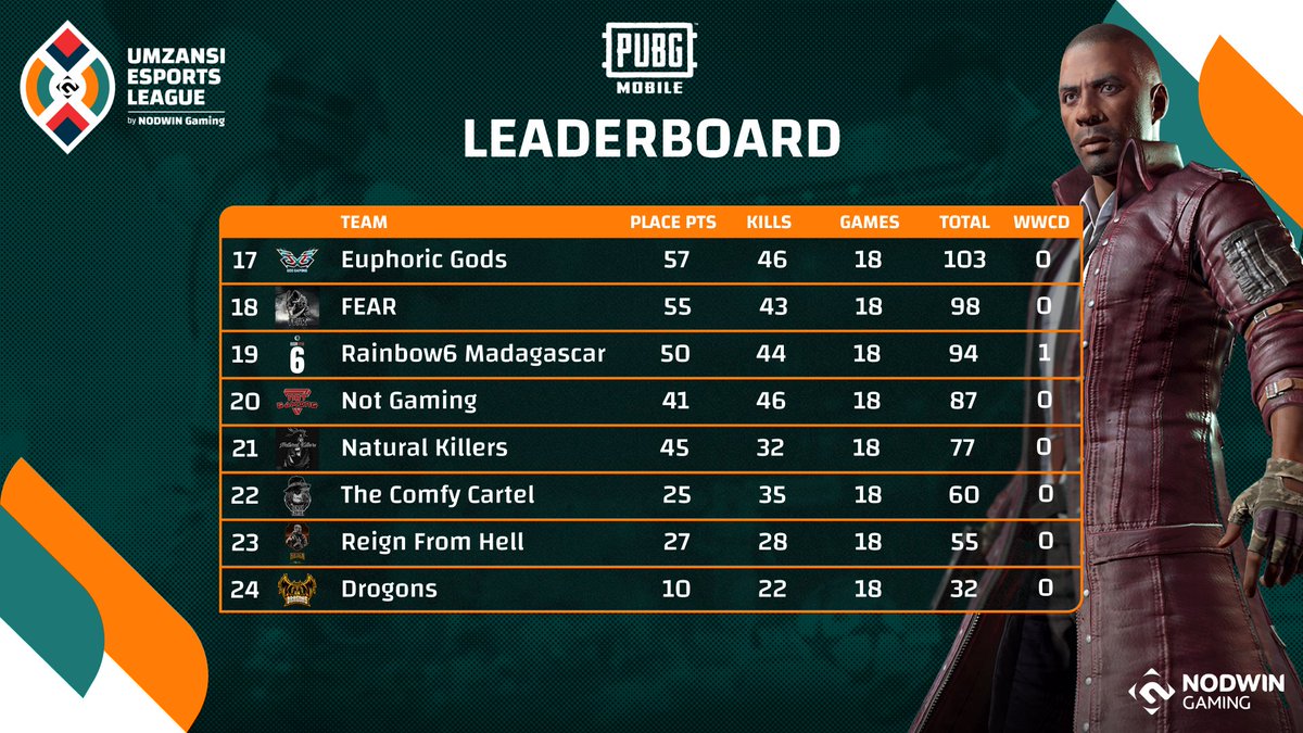 NODWINGamingAF's tweet photo. #Umzansi🏆 #PUBGMobile is on fire 🔥! GGWP to the  #PUBGMobile teams who secured #WWCDs🍗 ! Which teams will make it to the Finals 👀?

🐔 #Inf #Immorals #G3Temper
🐔 #Slime4kt🐍 #UAE
🐔 #GUN #Pain #Slime4kt🐍

🔗: https://t.co/u94Qdt4bCe https://t.co/zlCmCOIu3R