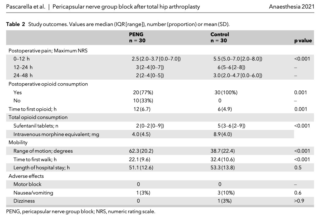 🔐This new randomised trial from <a href="/PascarellaDr/">Dr Giuseppe Pascarella</a> suggests the PENG block is an effective opioid sparing analgesic technique that allows early postoperative mobilisation. 

Worth considering as a valid analgesia option for fast-track hip surgery protocols?

🔗…-publications.onlinelibrary.wiley.com/doi/10.1111/an…