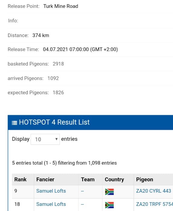 SamuelLofts's tweet photo. Samuel Lofts won 9, 18 and 80 place in the top 100 against 2920 birds at the Victoria Falls Hotspot 4, against 374km with prize money. 

9th place, “Hlubi Knowles 3” ZA 20 CYRL 443 is bred from “6657 NWH 15 N” &amp; the mother is “Daughter Miss Lucky” 1061661 NL 14. #Pigeons https://t.co/TyQA7NIvAL
