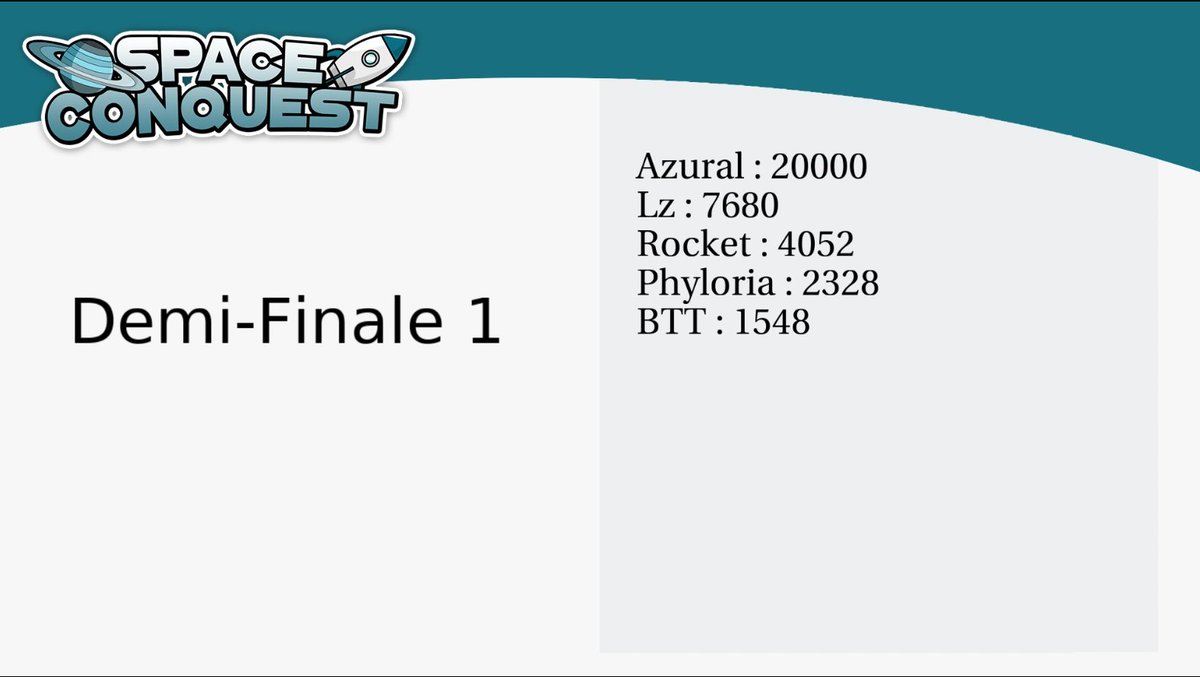 Ph1Lou_'s tweet photo. La finale du Space Conquest se déroule maintenant sur https://t.co/sqmkvKGHoS, 
voici les résultats des trois demis-finales.
Rappel 90 participants, 24 teams, 200€ de cashprize https://t.co/ta4aKv04VS