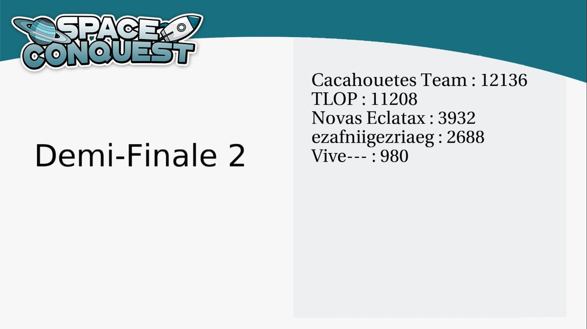 Ph1Lou_'s tweet photo. La finale du Space Conquest se déroule maintenant sur https://t.co/sqmkvKGHoS, 
voici les résultats des trois demis-finales.
Rappel 90 participants, 24 teams, 200€ de cashprize https://t.co/ta4aKv04VS