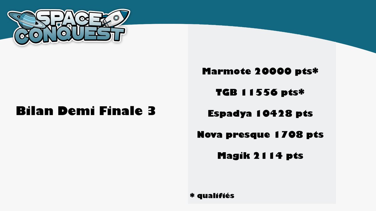 Ph1Lou_'s tweet photo. La finale du Space Conquest se déroule maintenant sur https://t.co/sqmkvKGHoS, 
voici les résultats des trois demis-finales.
Rappel 90 participants, 24 teams, 200€ de cashprize https://t.co/ta4aKv04VS