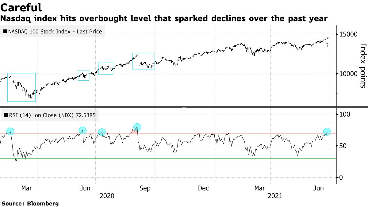 C_Barraud's tweet photo. 🌎 Investors Don’t See End to Record-Breaking Equity Rally Just Yet - Bloomberg
*Link: https://t.co/VYx1njcLlk https://t.co/LHc6wvZupO