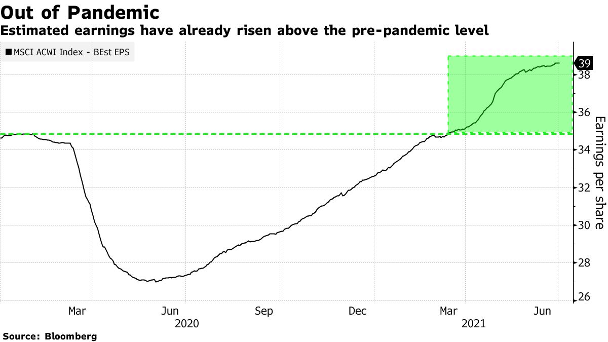 C_Barraud's tweet photo. 🌎 Investors Don’t See End to Record-Breaking Equity Rally Just Yet - Bloomberg
*Link: https://t.co/VYx1njcLlk https://t.co/LHc6wvZupO