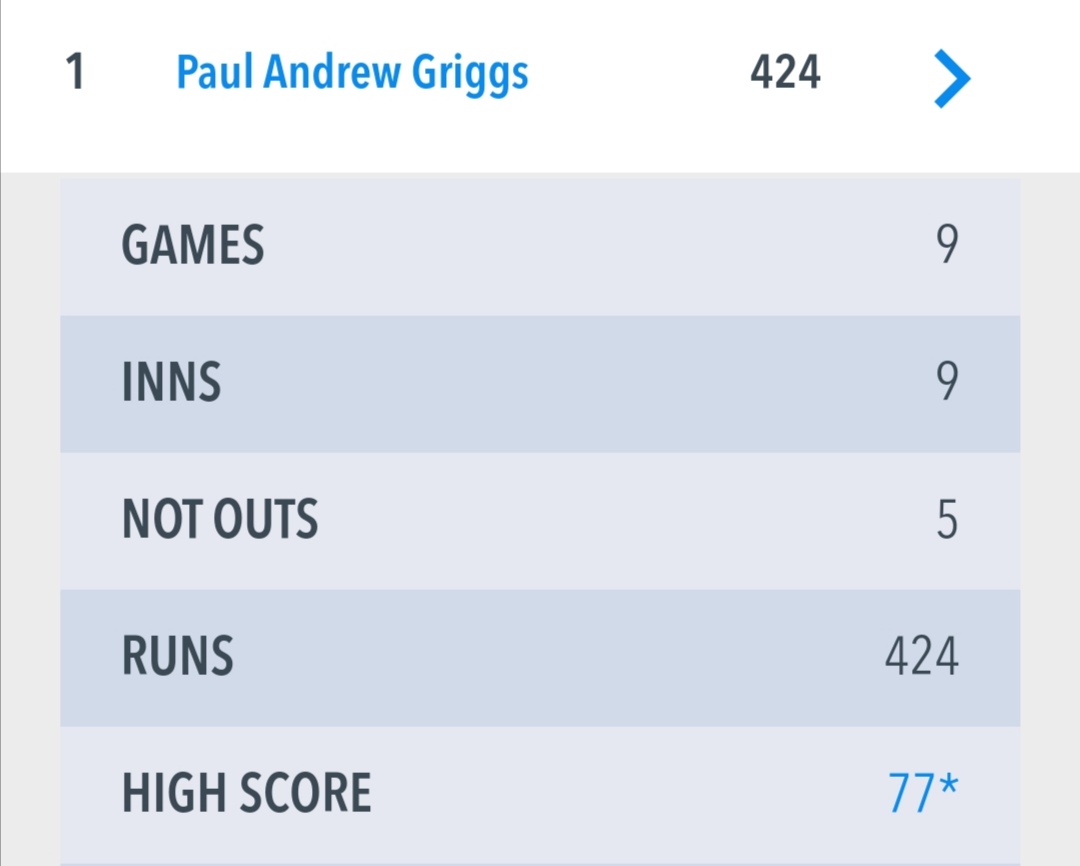 hoveringhamcc's tweet image. Though it was not a great weekend for the twos,  it was another good weekend for Griggers another not out and an average into three figures and passing the 400 runs mark