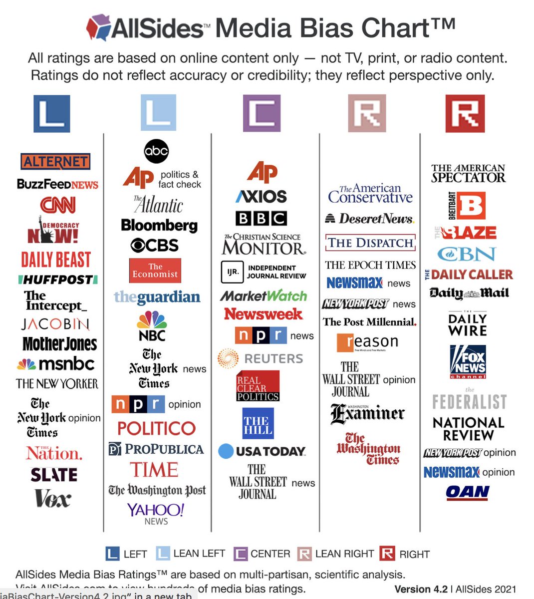 You know those media bias charts that claim to arrange the major news providers from left to right leaning? I'd like to see one that tries to position popular news sources on a standards-of-verification axis. In other words, from most likely to be evidence-based to least likely.