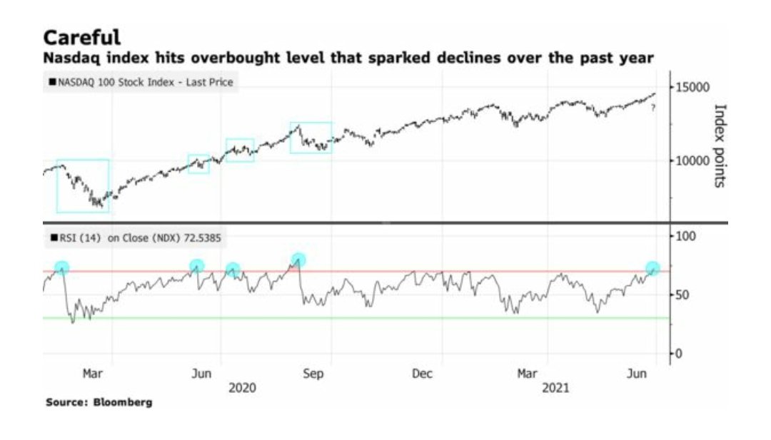 Risk ahead - Delta varient &amp; raising interest rates and the all time positive Market sentiment..