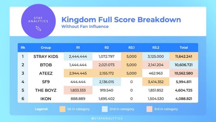 skzzphoria's tweet photo. skz won kingdom even without fan voting btw https://t.co/83vmK41hxK